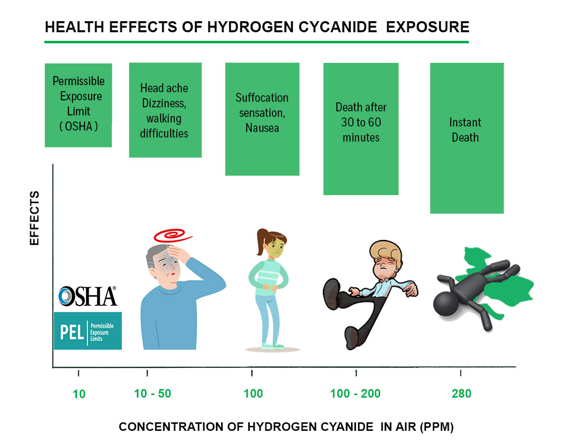 hcn health effects