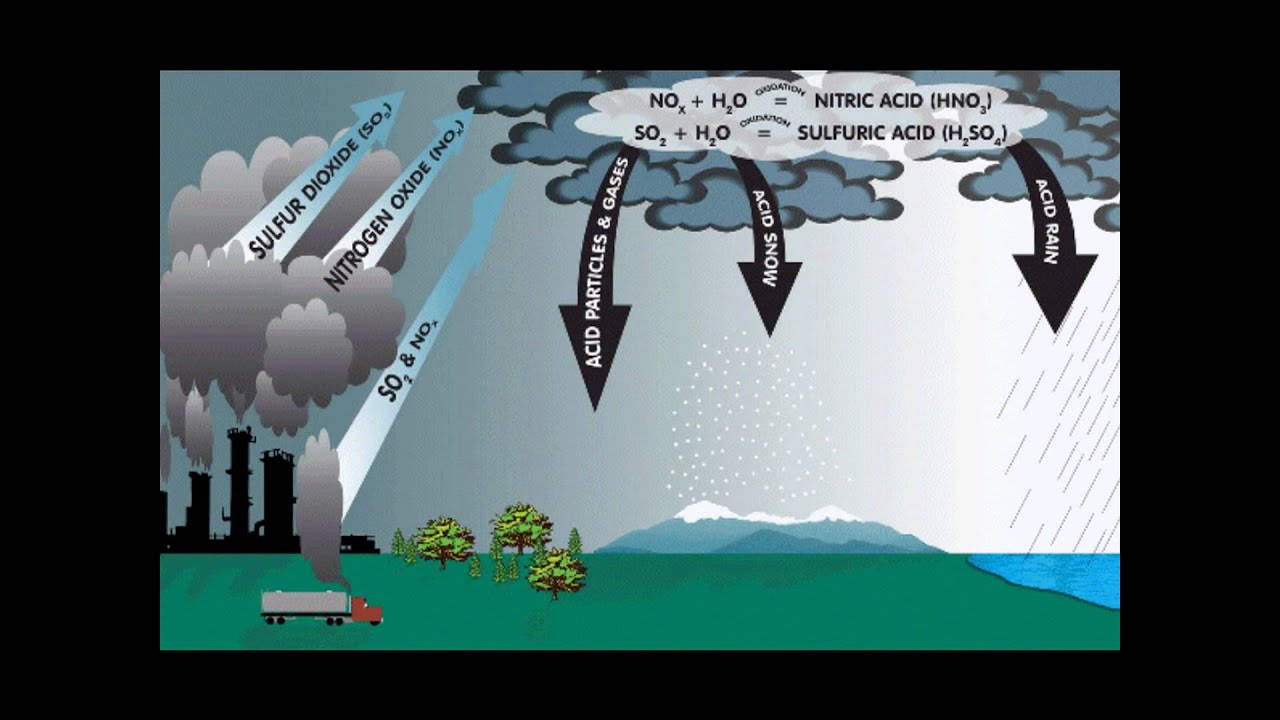 Acid Rain - Air Pollution | Acidity in 75 Percent of the Acidic Lakes ...
